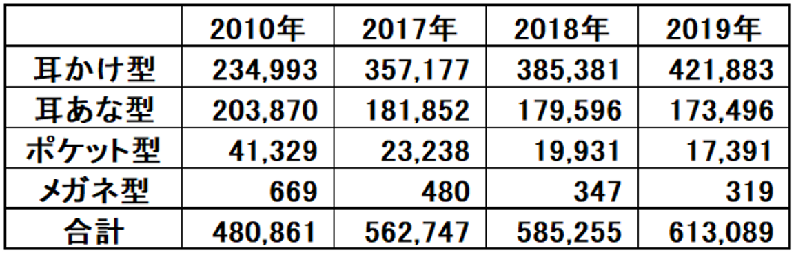 補聴器出荷台数比較