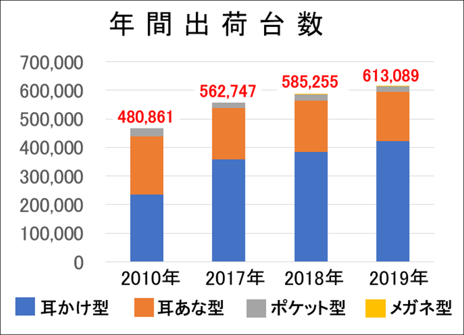 年間出荷台数