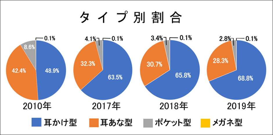 タイプ別割合