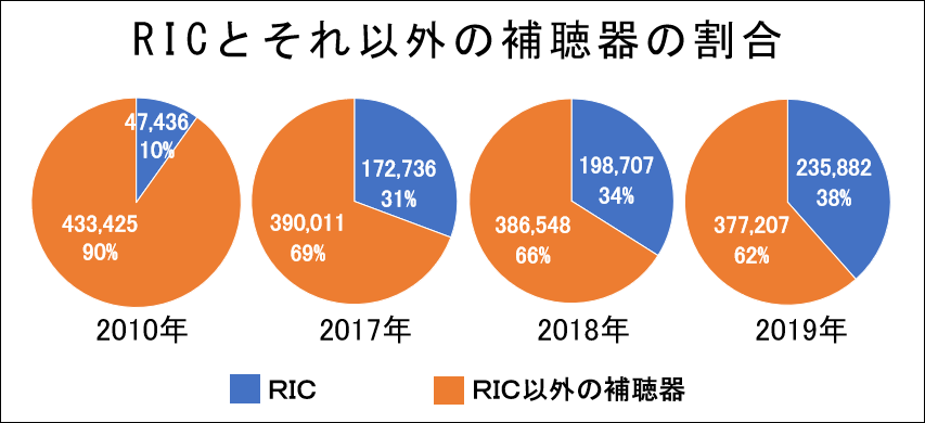 RICとそれ以外の補聴器の割合