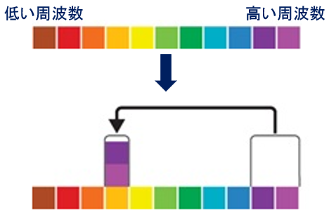 周波数