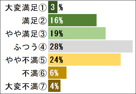 満足度